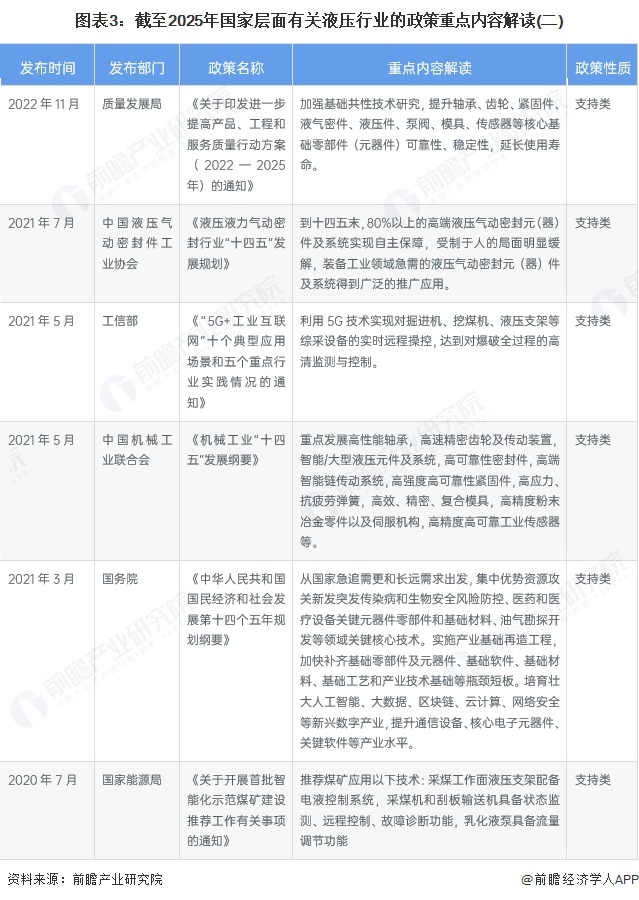 图表3：截至2025年国家层面有关液压行业的政策重点内容解读(二)