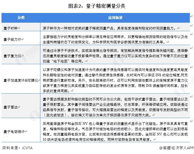 图表2:量子精密测量分类