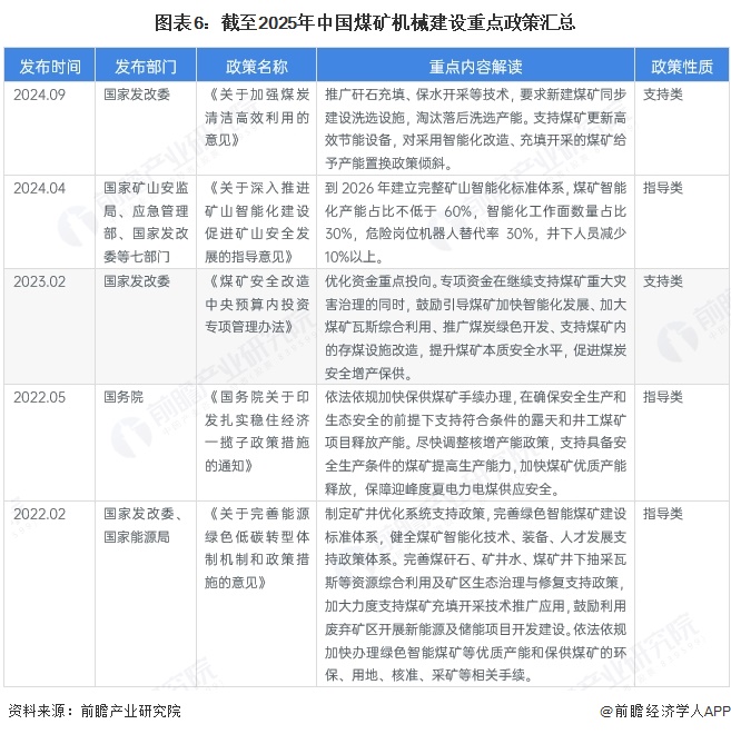 图表6：截至2025年中国煤矿机械建设重点政策汇总