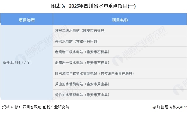 图表3:2025年四川省水电重点项目(一)