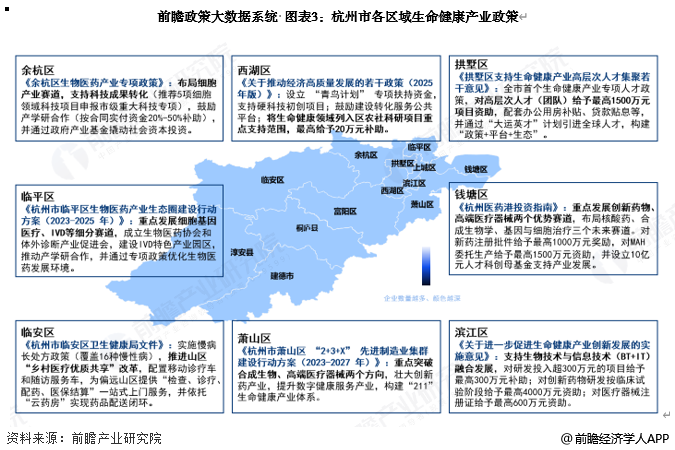 前瞻政策大数据系统 图表3：杭州市各区域生命健康产业政策