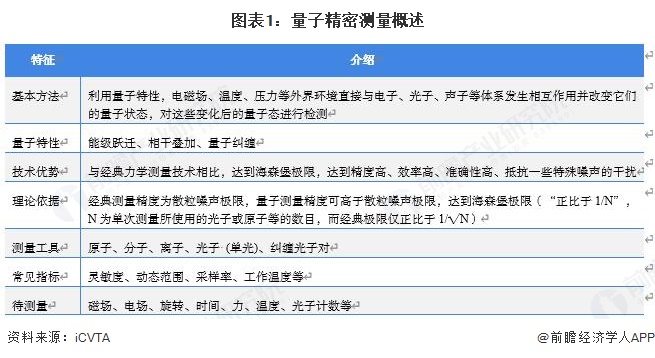 图表1:量子精密测量概述