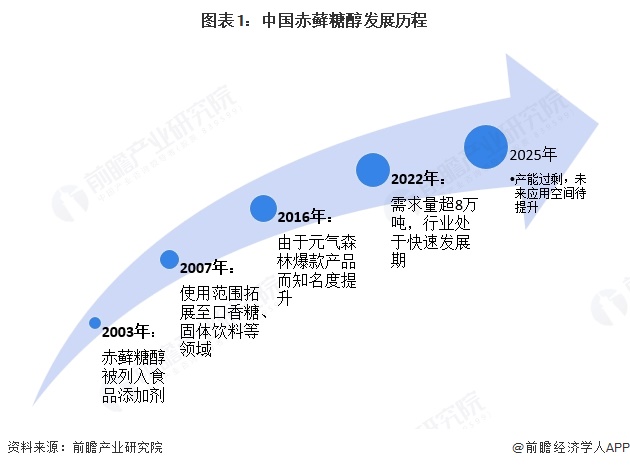 图表1:中国赤藓糖醇发展历程