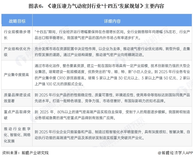 图表6：《液压液力气动密封行业“十四五”发展规划》主要内容