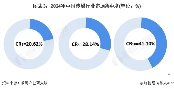图表3：2024年中国传媒行业市场集中度(单位：%)