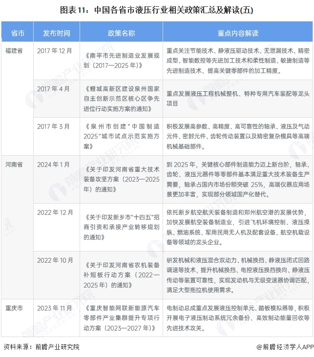 图表11：中国各省市液压行业相关政策汇总及解读(五)