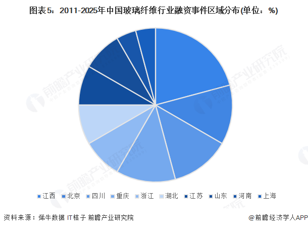 图表5:2011-2025年中国玻璃纤维行业融资事件区域分布(单位:%)