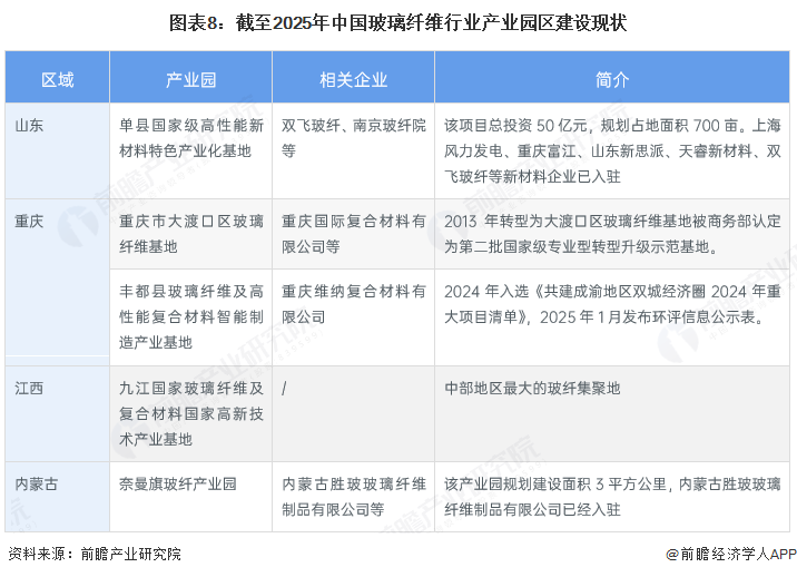 图表8:截至2025年中国玻璃纤维行业产业园区建设现状