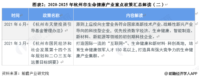 图表2：2020-2025年杭州市生命健康产业重点政策汇总解读(二)