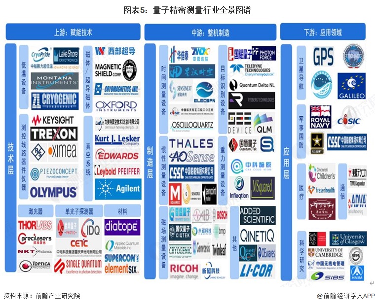 图表5:量子精密测量行业全景图谱