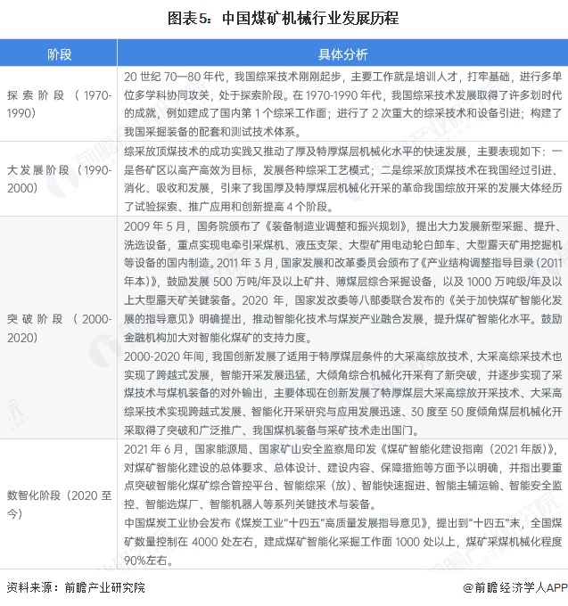 图表5：中国煤矿机械行业发展历程