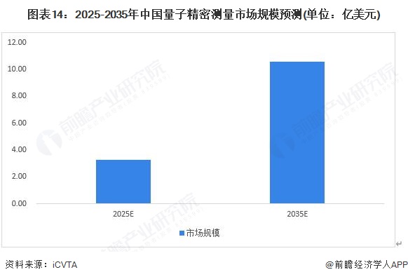 图表14:2025-2035年中国量子精密测量市场规模预测(单位:亿美元)