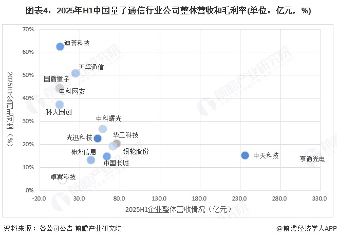 图表4:2025年H1中国量子通信行业公司整体营收和毛利率(单位:亿元,%)