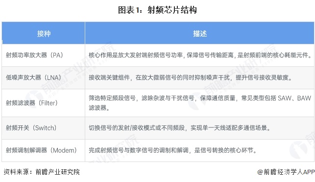 图表1：射频芯片结构