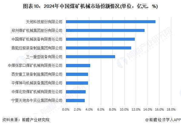 图表10：2024年中国煤矿机械市场份额情况(单位：亿元，%)