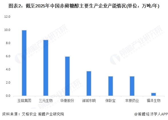 图表2:截至2025年中国赤藓糖醇主要生产企业产能情况(单位:万吨/年)