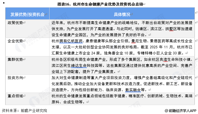 图表16：杭州市生命健康产业优势及投资机会总结
