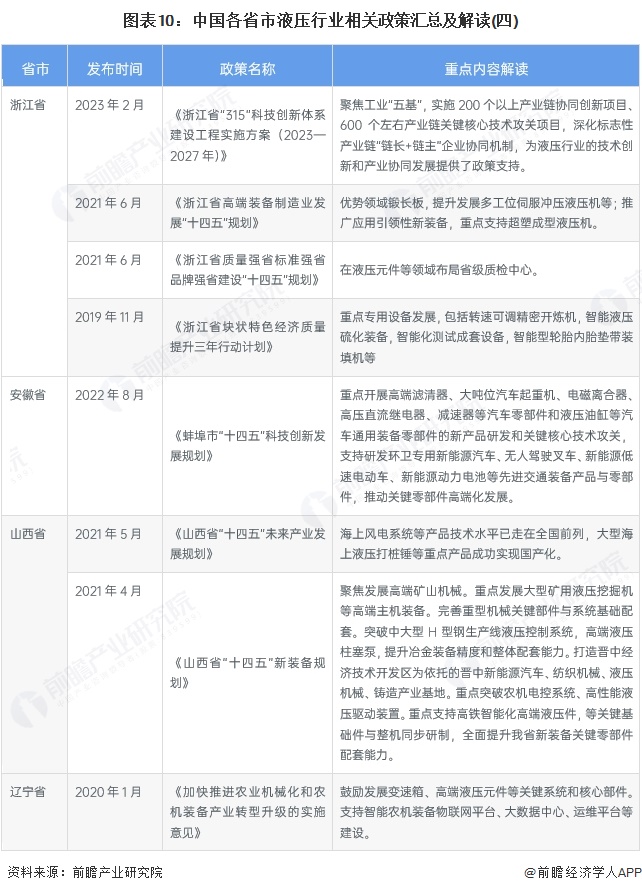 图表10：中国各省市液压行业相关政策汇总及解读(四)