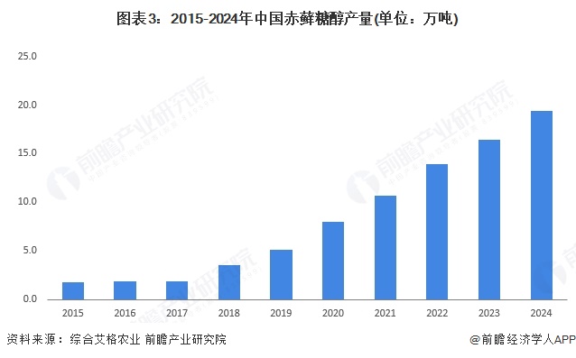 图表3:2015-2024年中国赤藓糖醇产量(单位:万吨)