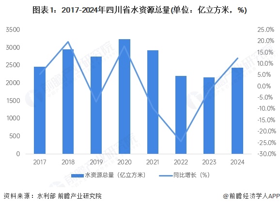 图表1:2017-2024年四川省水资源总量(单位:亿立方米,%)
