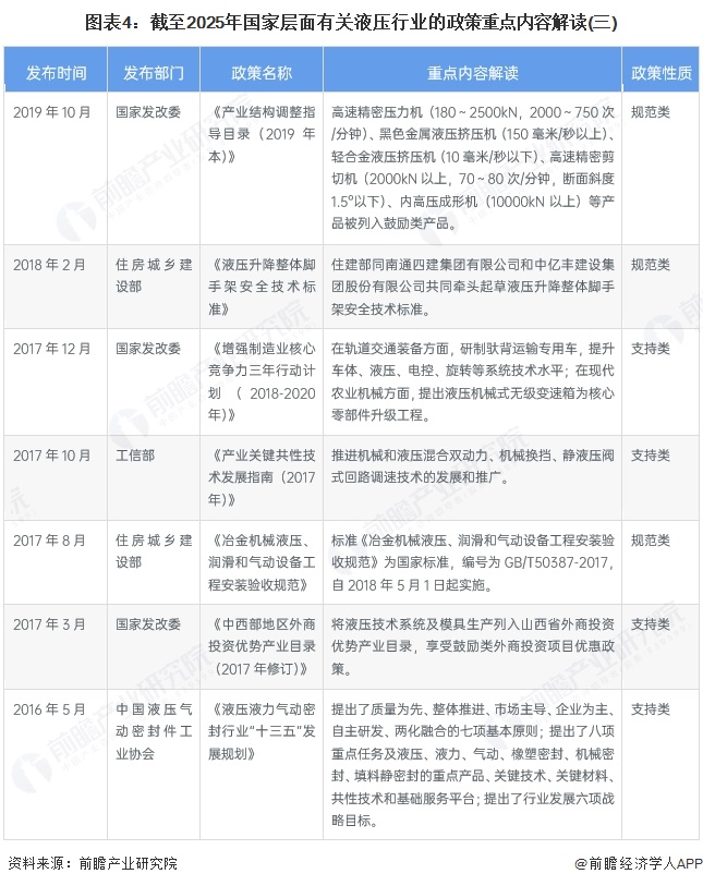图表4：截至2025年国家层面有关液压行业的政策重点内容解读(三)