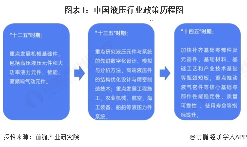 图表1：中国液压行业政策历程图