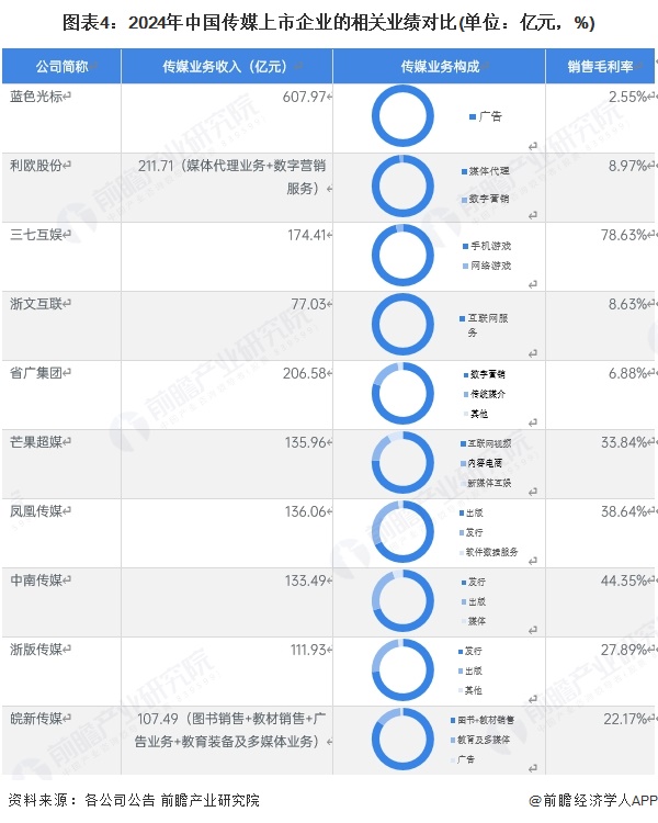 图表4：2024年中国传媒上市企业的相关业绩对比(单位：亿元，%)