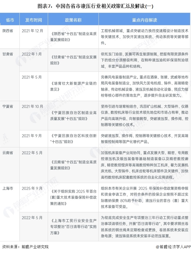 图表7：中国各省市液压行业相关政策汇总及解读(一)