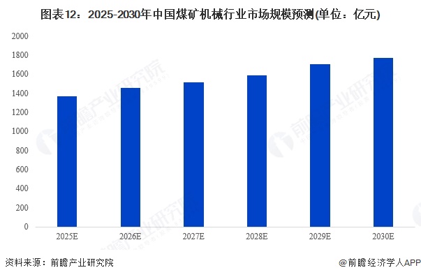 图表12：2025-2030年中国煤矿机械行业市场规模预测(单位：亿元)