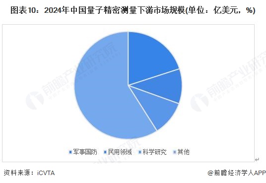 图表10:2024年中国量子精密测量下游市场规模(单位:亿美元,%)