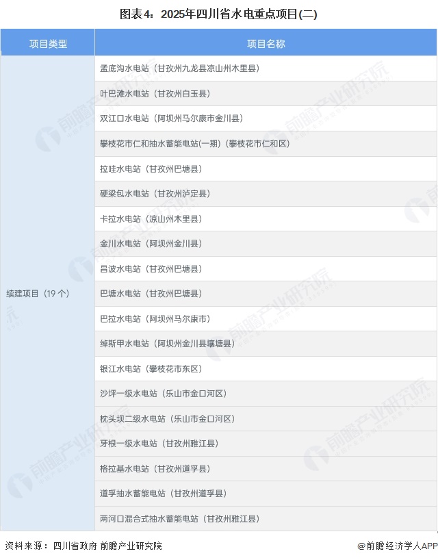 图表4:2025年四川省水电重点项目(二)