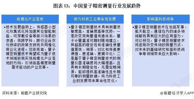图表13:中国量子精密测量行业发展趋势