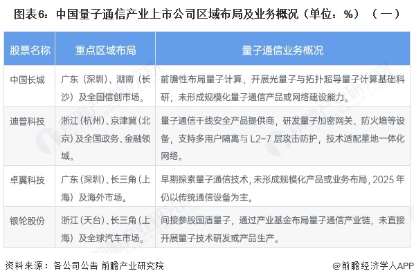 图表6:中国量子通信产业上市公司区域布局及业务概况(单位:%)(一)