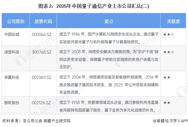 图表2:2025年中国量子通信产业上市公司汇总(二)