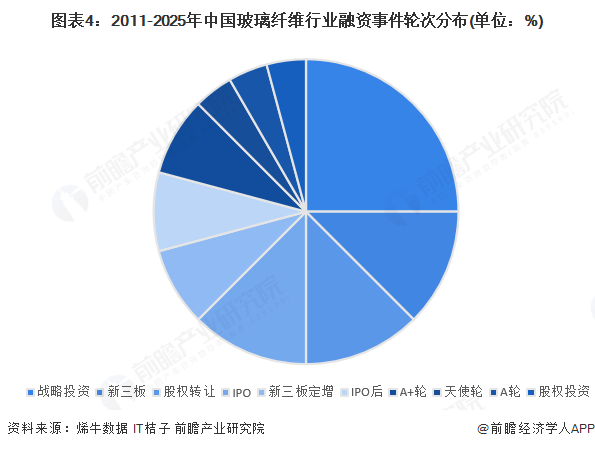 图表4:2011-2025年中国玻璃纤维行业融资事件轮次分布(单位:%)