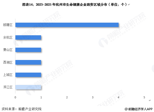 图表14：2023-2025年杭州市生命健康企业融资区域分布(单位：个)
