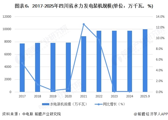 图表6:2017-2025年四川省水力发电装机规模(单位:万千瓦,%)