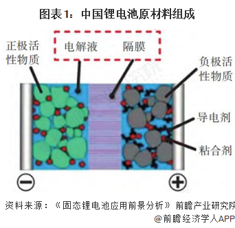 图表1：中国锂电池原材料组成