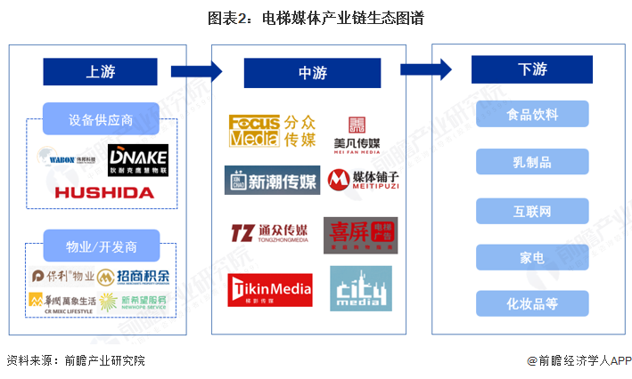 图表2:电梯媒体产业链生态图谱