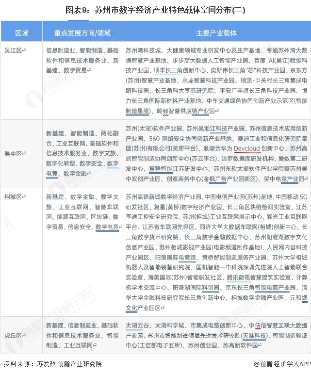图表9:苏州市数字经济产业特色载体空间分布(二)