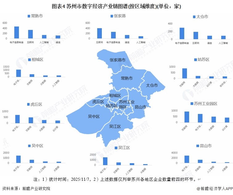 图表4 苏州市数字经济产业链图谱(按区域维度)(单位:家)