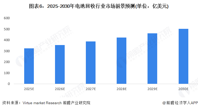 图表6：2025-2030年电池回收行业市场前景预测(单位：亿美元)