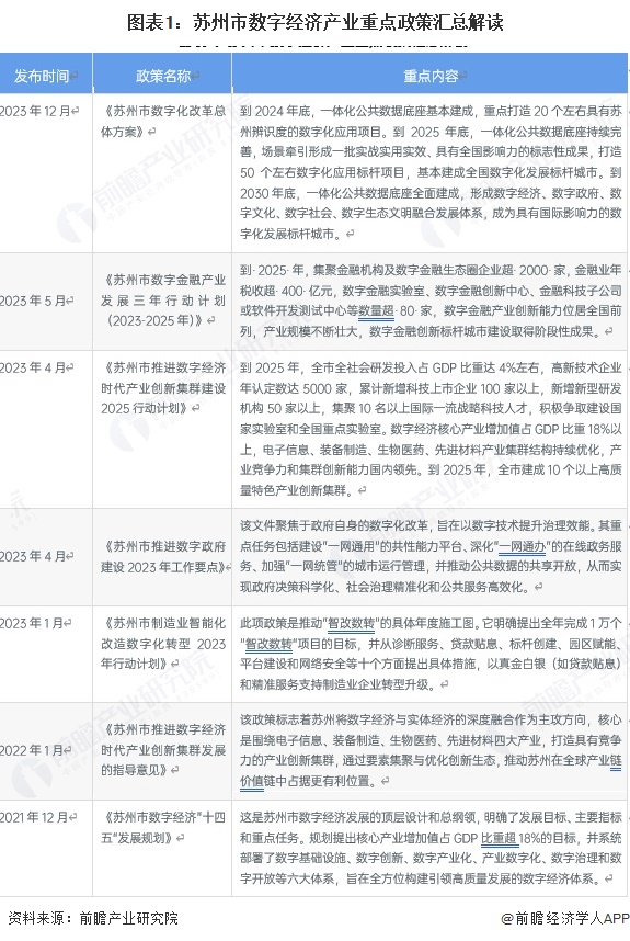 图表1:苏州市数字经济产业重点政策汇总解读