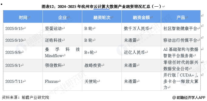 图表12：2024-2025年杭州市云计算大数据产业融资情况汇总(一)