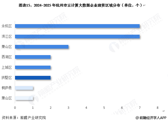 图表15：2024-2025年杭州市云计算大数据企业融资区域分布(单位：个)