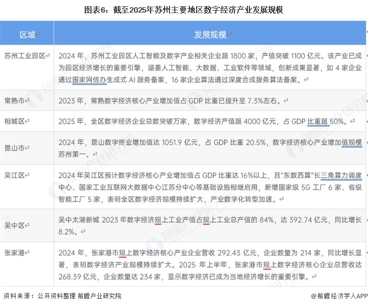 图表6:截至2025年苏州主要地区数字经济产业发展规模