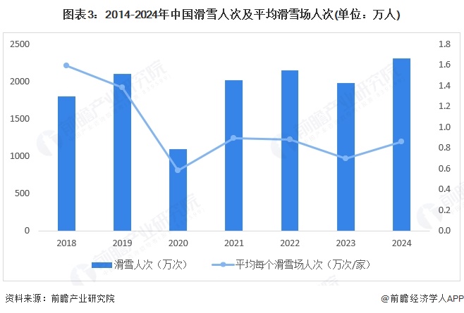 图表3：2014-2024年中国滑雪人次及平均滑雪场人次(单位：万人)