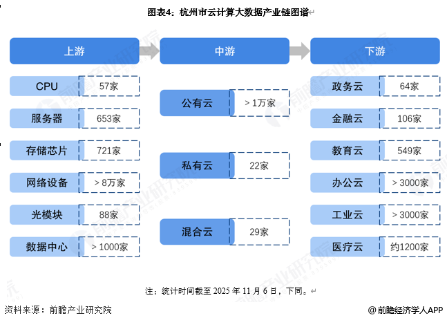 图表4：杭州市云计算大数据产业链图谱
