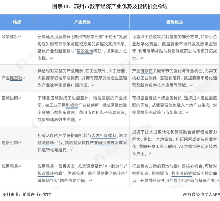 图表13:苏州市数字经济产业优势及投资机会总结