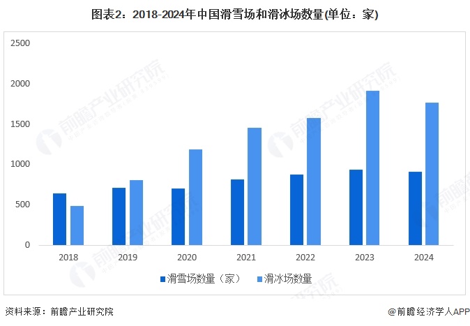 图表2：2018-2024年中国滑雪场和滑冰场数量(单位：家)